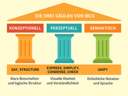 Die drei Säulen als Fundament von IBCS: Konzeption, Perzeption und Semantik