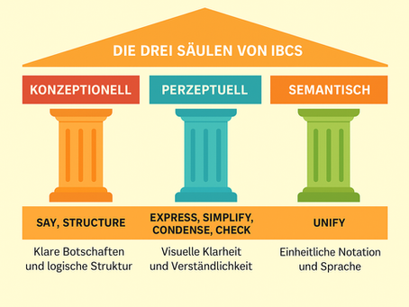 Die drei Säulen als Fundament von IBCS: Konzeption, Perzeption und Semantik