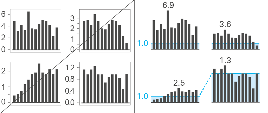 Skalierungsindikatoren
