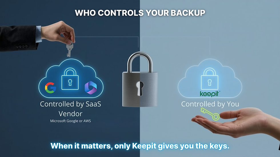 Split-screen graphic comparing SaaS vendor-controlled backups versus Keepit-controlled backups. Left side shows a hand holding a key to a cloud labeled “Controlled by SaaS Vendor” with Microsoft and Google logos. Right side shows a hand holding a key to a cloud labeled “Controlled by You”