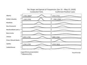 #COVID-19: BC has a different distribution of positive cases but a screening scheme to AL, ON, QC!