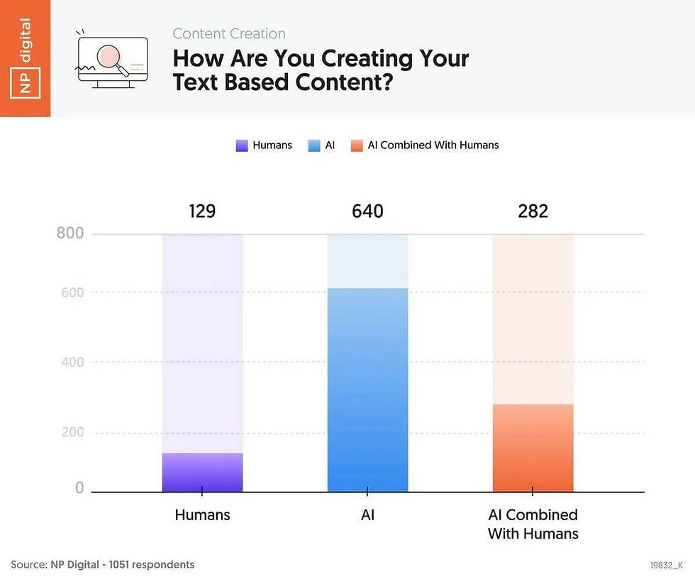 NP Digital graph on ai-generated content.