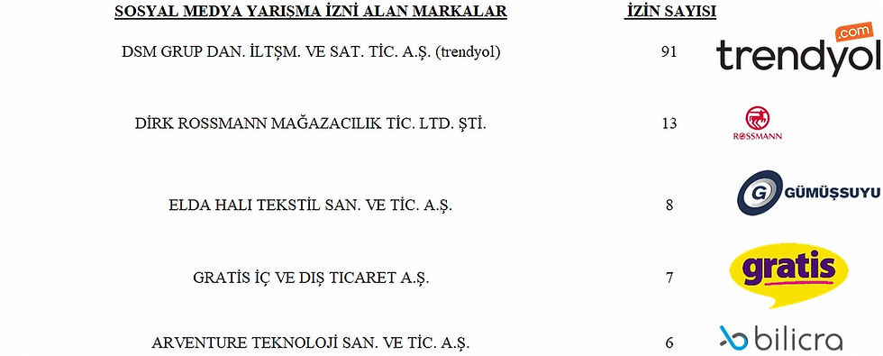 En Çok Sosyal Medya Yarışması İzni Alan Markalar (2025 İlk Yarı)