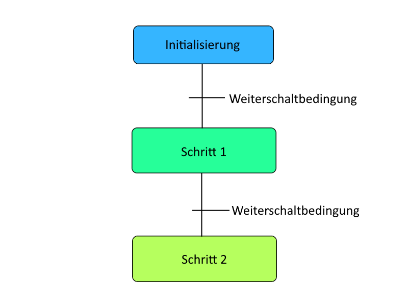 Schrittkette