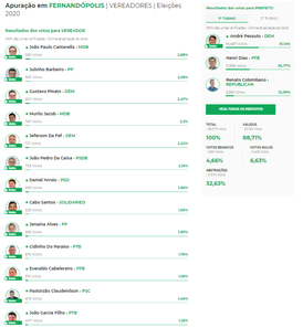 Resultado da Eleição em Fernandópolis