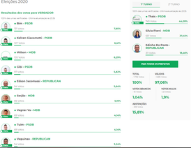 Resultado da Eleição em Nova Canaã Paulista