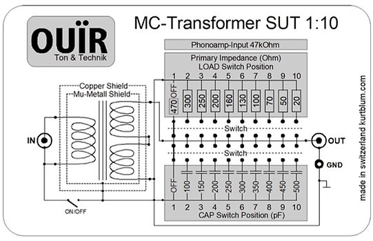 SUT 1 Diagramm