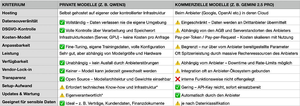 Tabelle mit Vergleich privater und kommerzieller KI-Modelle