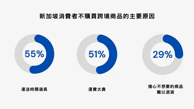 網購消費平均一人高達 1,618 美金！成功跨境新加坡這樣做