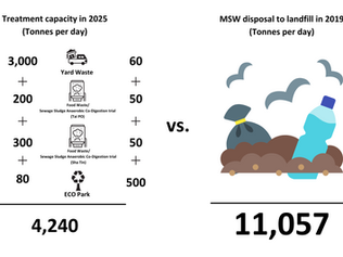 More Ambitious Actions Needed for HK to Achieve Zero Landfill by 2035 - Here is Our Proposal
