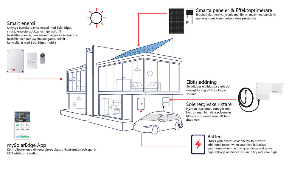 Solaredge Växelriktare
