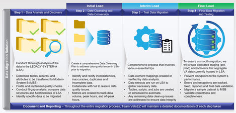 Data Migration Solution