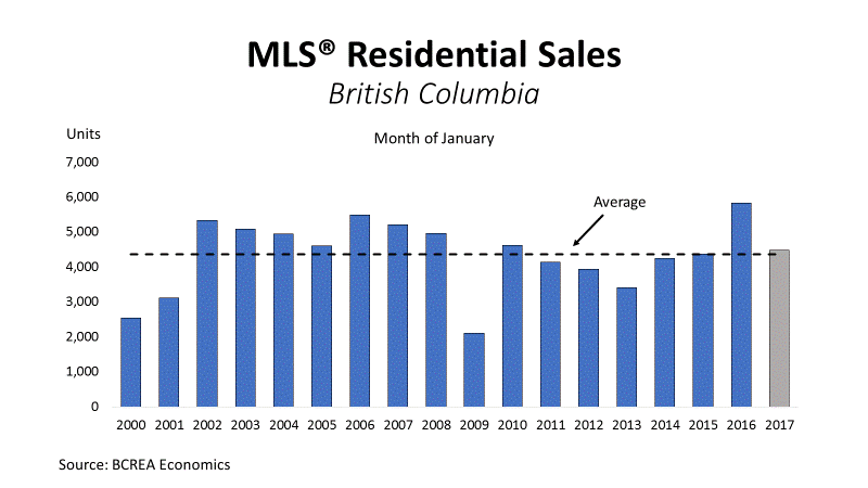 BC Real Estate Update:  February Home Sales Reflect Typical Consumer Demand