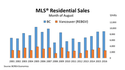 BC Housing Demand Remains Strong Despite Fewer Vancouver Home Sales