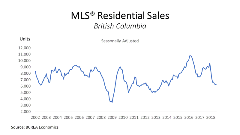 Summer Home Sales Slow to a Simmer