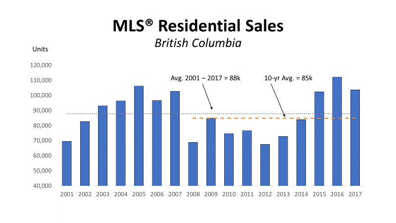 BC Home Sales Above 100,000 for Third Consecutive Year