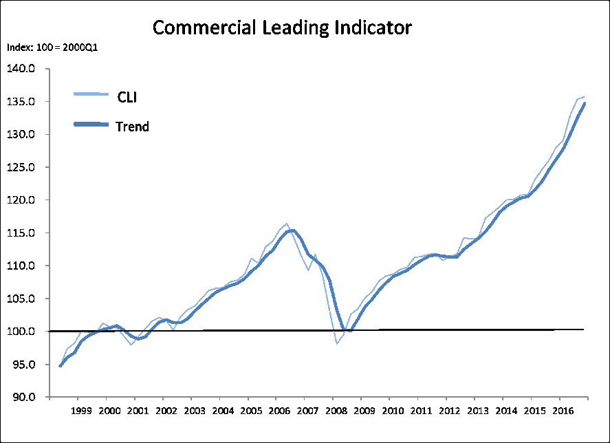 Commercial Leading Indicator Signals Growth in 2018
