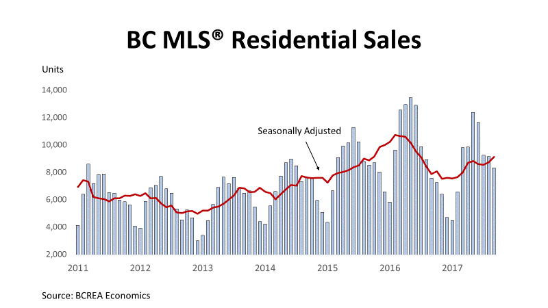 BC Home Sales Ratchet Higher in September