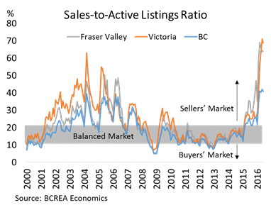 REAL ESTATE UPDATE: Tight Market Conditions Prevail Around the Province