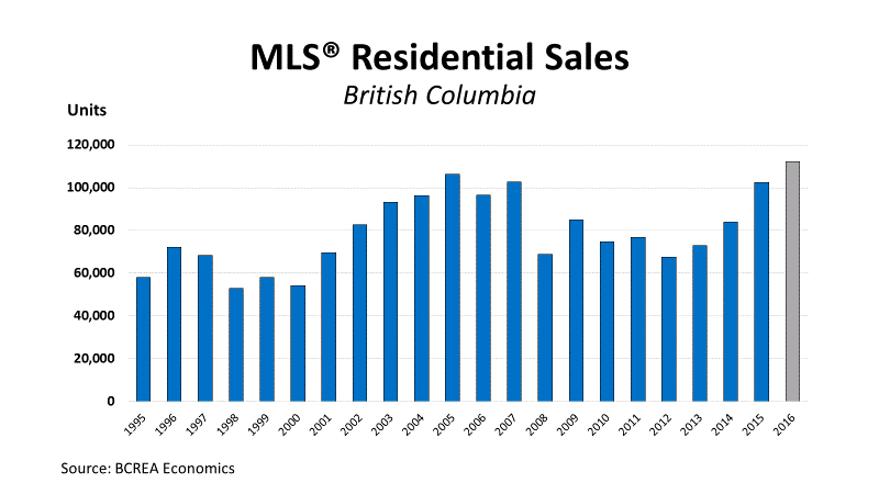 Real Estate Update for January 2017