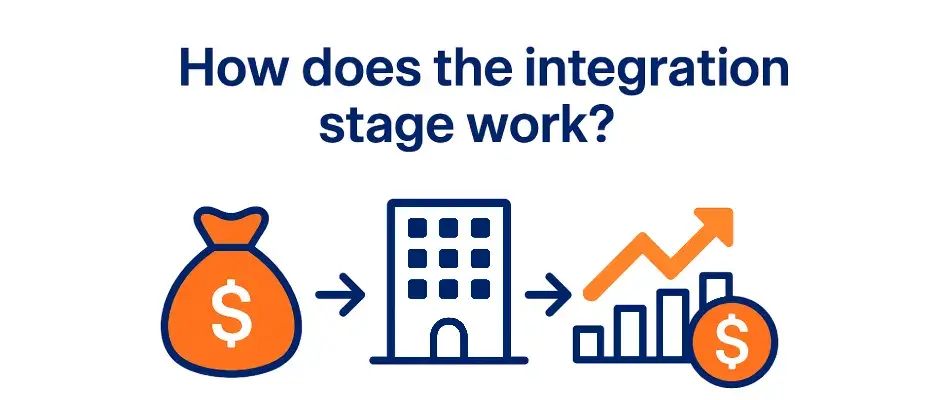 a money bag, a building, and a rising graph with a dollar sign to illustrate how integration works