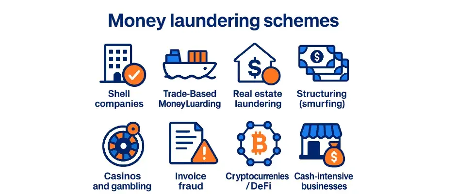 Icons illustrating money laundering schemes like shell companies, trade-based laundering, real estate schemes, structuring, and more.