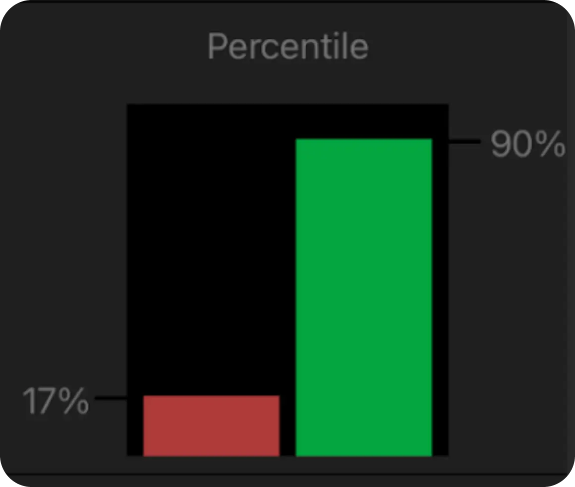 皮秒效果百分位比較：左紅柱17%，右綠柱90%。