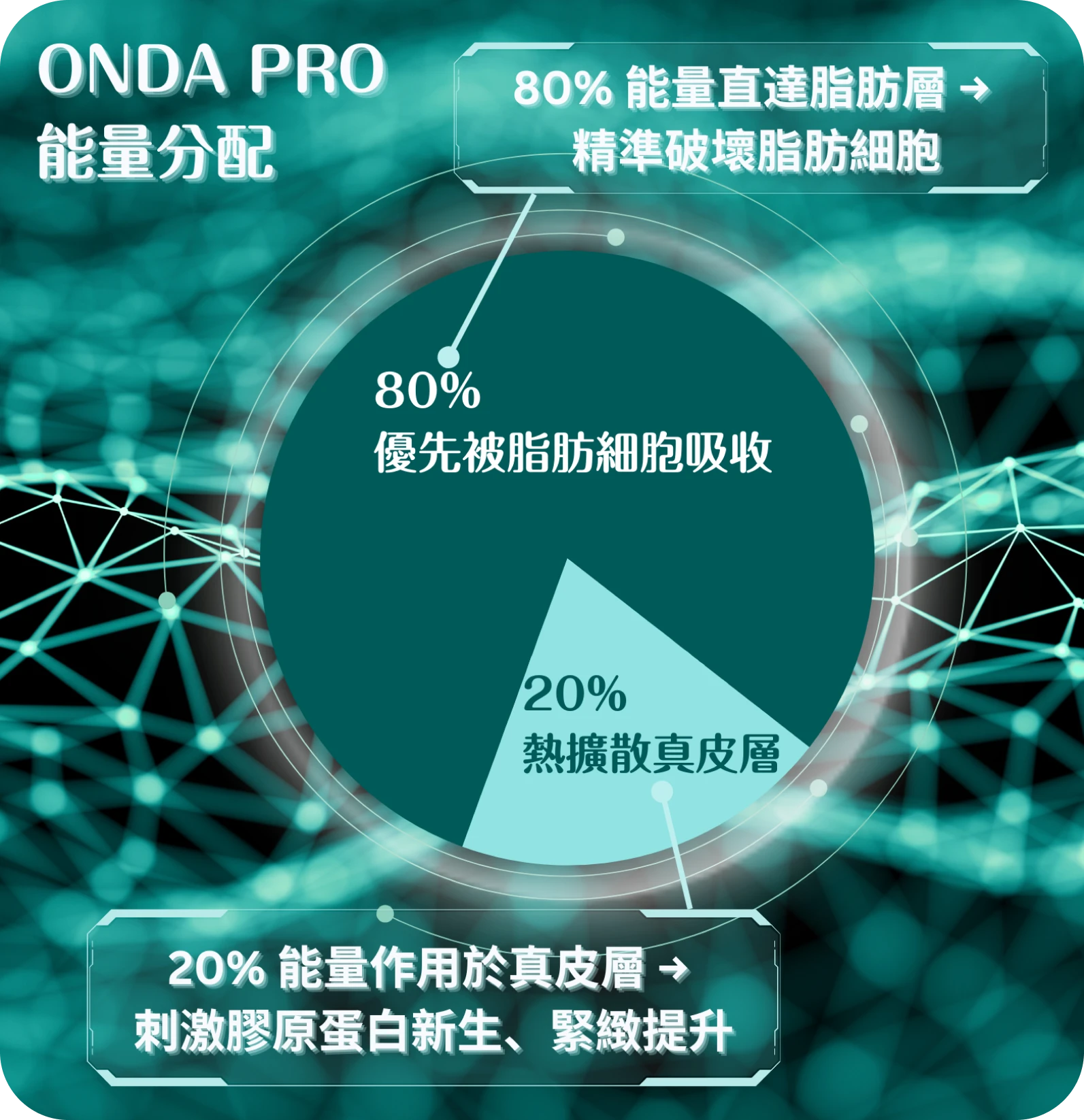 顯示 Onda Pro 的能量分配,80% 被脂肪細胞吸收精準破壞脂肪層,20% 用於真皮層刺激膠原蛋白新生。