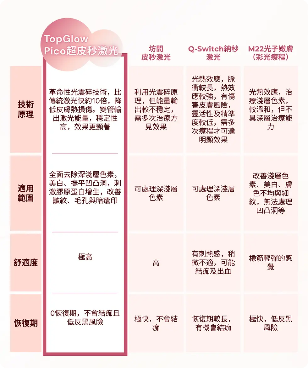 皮秒激光治療選項表,左側欄位標示多種療程模式與參數