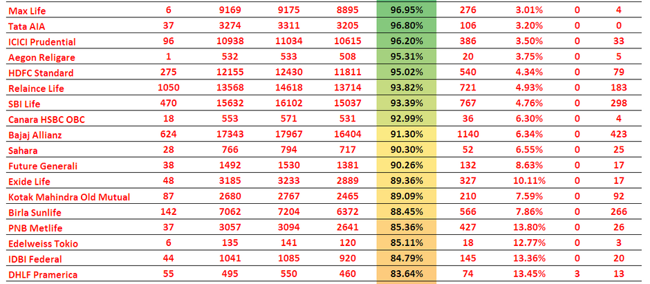Death Claim Settlement Ratio Of Life Insurers In Year 2015-2016