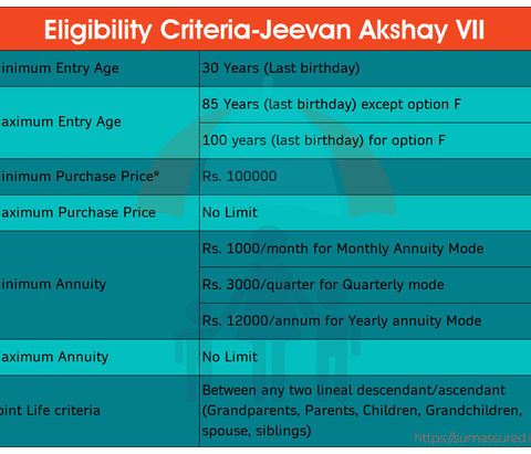 LIC's New annuity plan Jeevan Akshay VII (Plan No. 857)