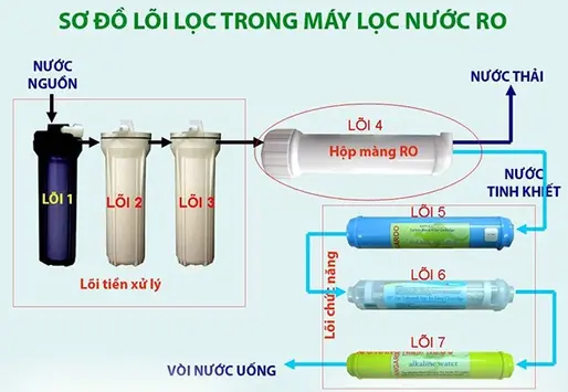 Các Công Nghệ Lọc Nước Tốt Nhất Hiện Nay