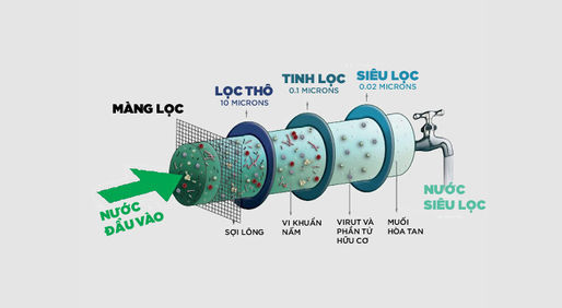 Công nghệ lọc UF là gì? Nguyên lý hoạt động và ứng dụng