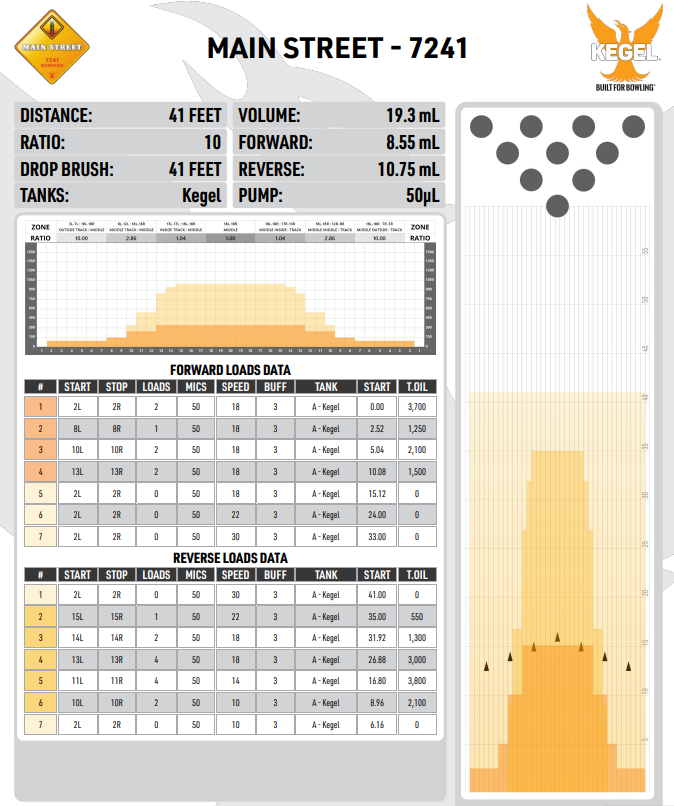Kegel Main Street Graph