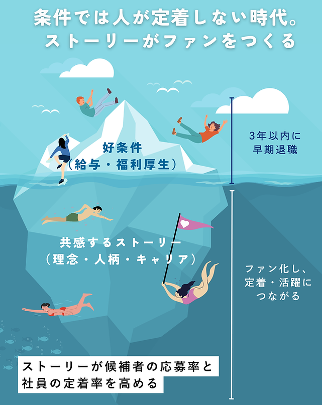 インタビュー動画 採用ブランディング ファン化の仕組み