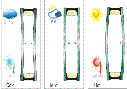A thermal window becomes leaky due to pr