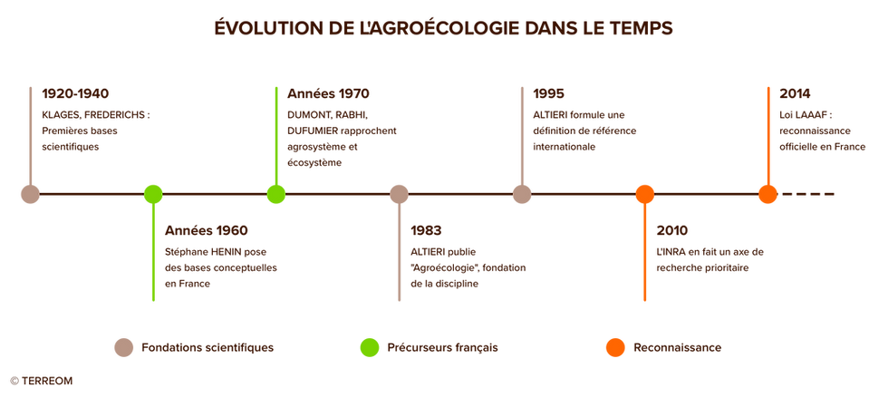 Frise chronologique de l'histoire de l'agroécologie, de 1920 à la loi LAAAF de 2014