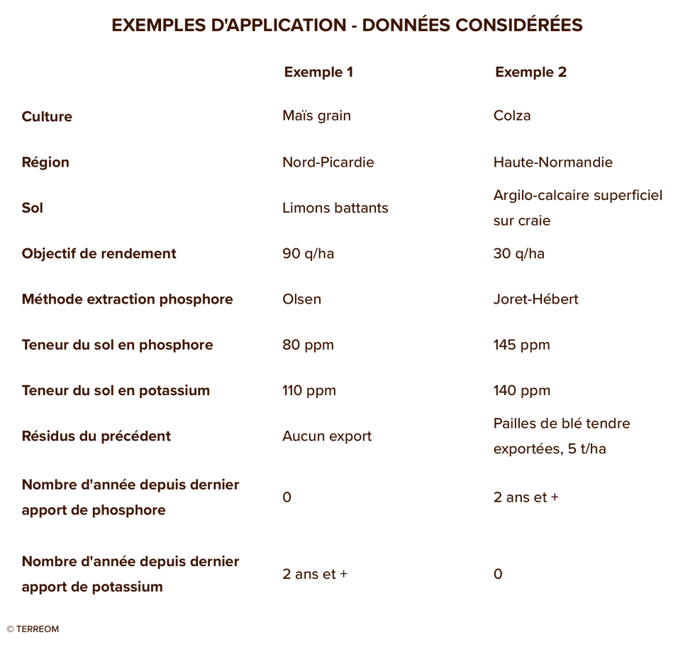Fil rouge - Exemples d'application - Données considérées