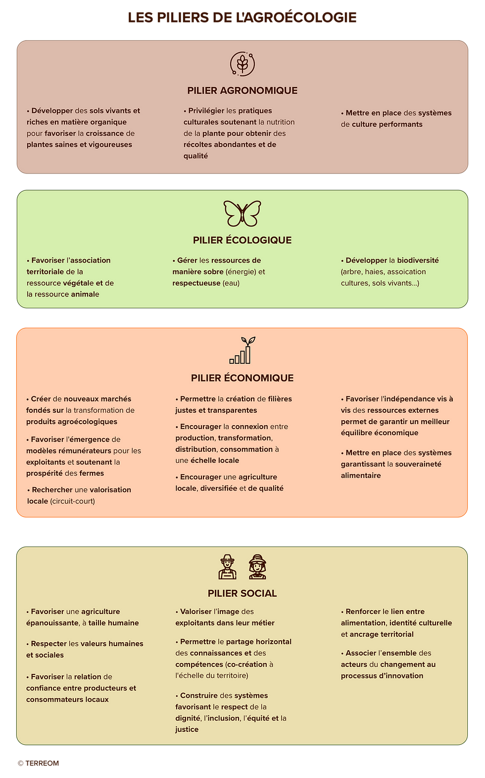 Les 4 piliers de l'agroécologie - Agronomique, écologique, économique, social