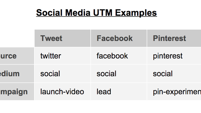 UTM Codes - Identifying High-Performing Digital Marketing Campaigns