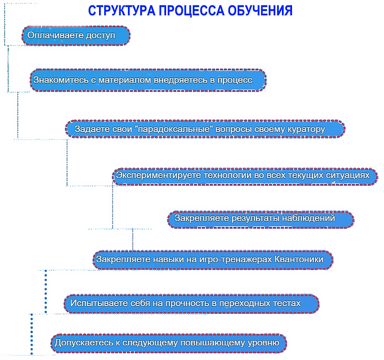 Структура процесса обучения.png