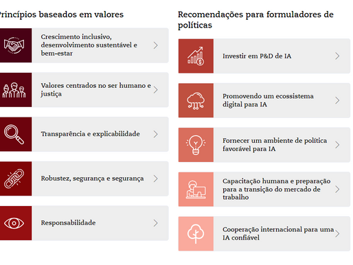 Visão geral dos Princípios de IA da OCDE