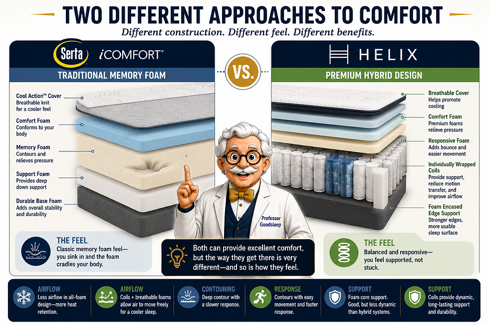 Infographic comparing Serta iComfort memory foam and Helix hybrid mattresses, with Professor Goodsleep and labeled layers.