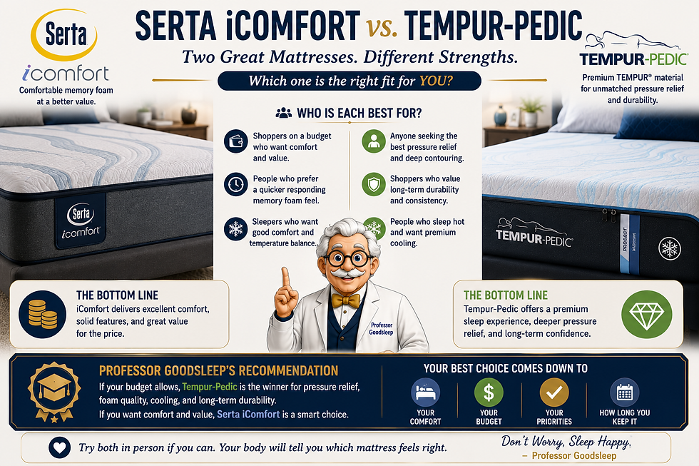 Infographic comparing Serta iComfort and Tempur-Pedic mattresses, with Professor Goodsleep and bedding images on a bedroom-style background.