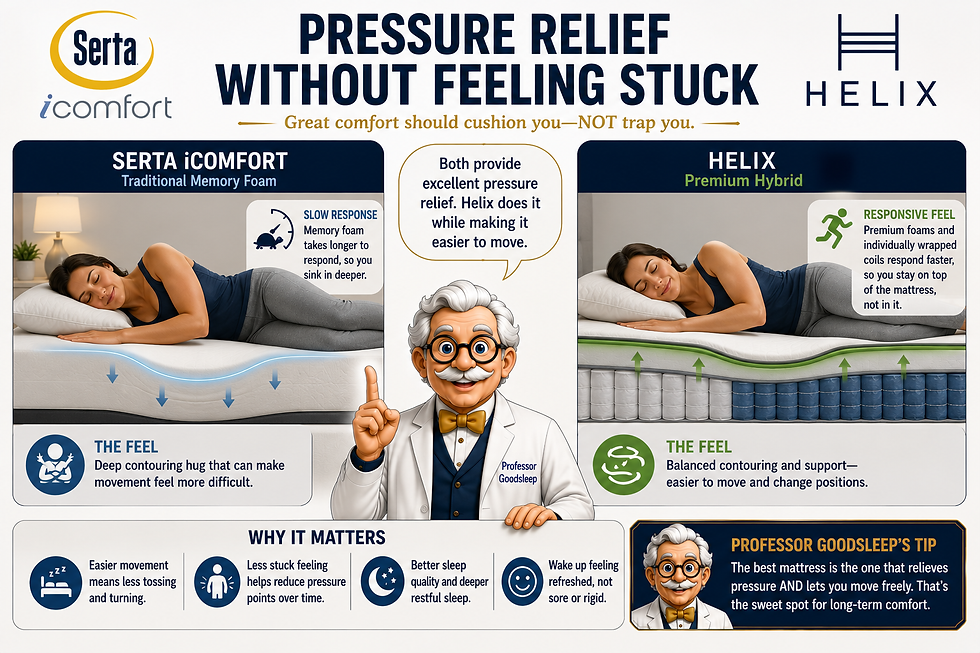 Infographic comparing Serta iComfort and Helix mattresses, with woman sleeping and Professor Goodsleep; headline says pressure relief without feeling stuck