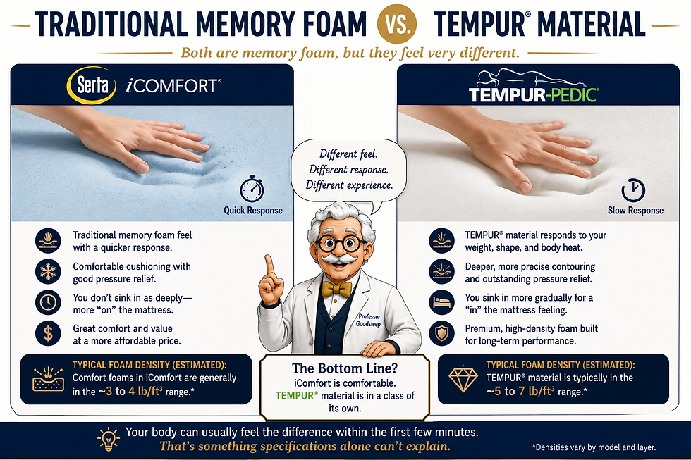 Infographic comparing Serta iComfort and Tempur-Pedic foam, with hands pressing mattresses, professor mascot, and text on quick vs slow response.