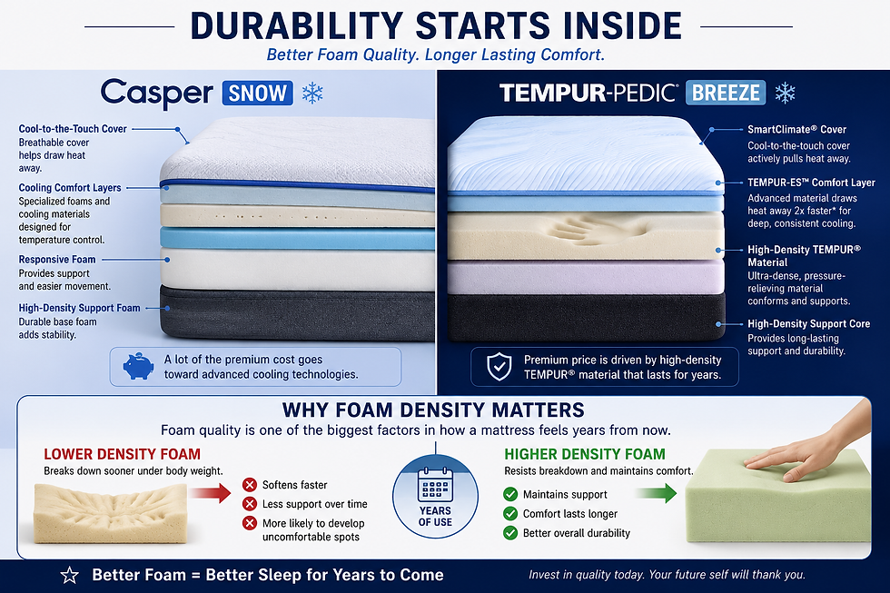 Casper Snow and Tempur-Pedic Breeze mattress infographic compares cooling layers and foam density, with a hand pressing foam.