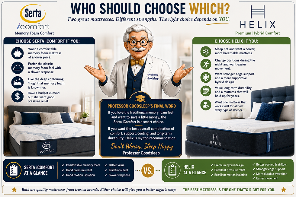Infographic comparing Serta iComfort and Helix mattresses, with Professor Goodsleep in a bedroom setting and headline Who should choose which?