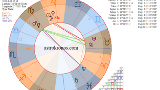 Yeniay Aslan Burcunda 16 Ağustos 2023