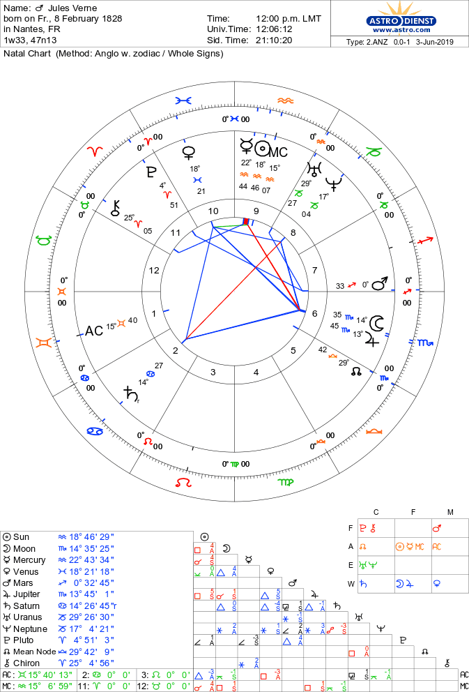 dogum haritasinda jupiter gezginler ve jules verne